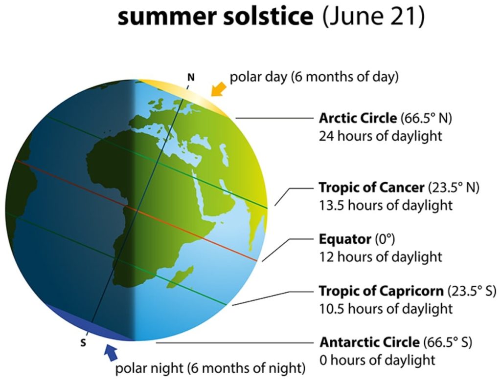 Why Is 21 June The Longest Day Of The Year?