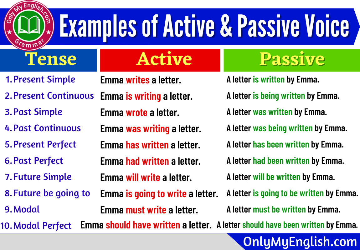 Examples Of Active And Passive Voice With Answers » Onlymyenglish.Com