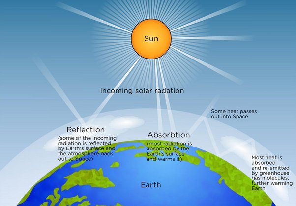 What Happens To The Heat Energy That Reaches The Earth From The Sun? - Quora