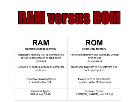 Rom Definition, Types & Examples - Video & Lesson Transcript | Study.Com